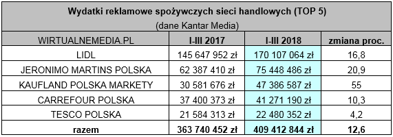 СМИ на рекламе Carrefour Polska заработали 41,3 млн злотых (на 10,3 процента больше, чем в первом квартале прошлого года), а на рекламе Tesco Polska - 22,5 млн злотых (на 4,2 процента больше, чем год назад) ,